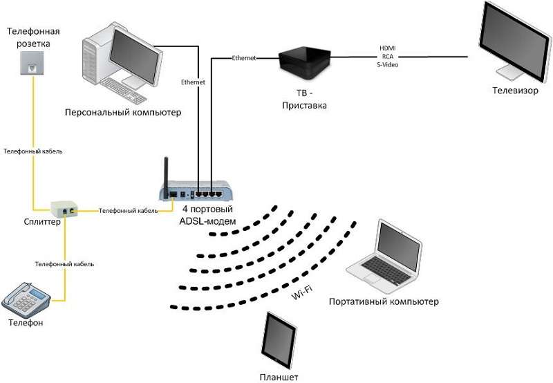 Роутер Ростелеком: як швидко налаштувати ADSL-підключення