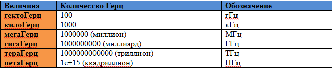 Тактова частота процесора – це одна з найважливіших складових компютера. Розкриваємо секрети