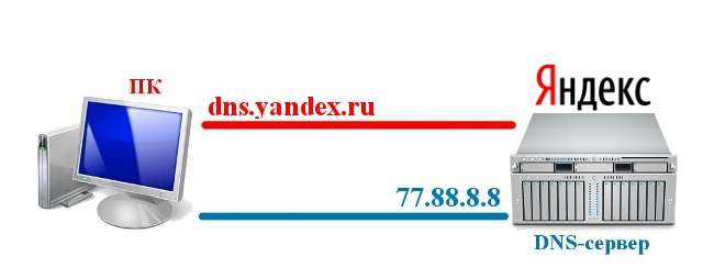 DNS Yandex: як це працює?