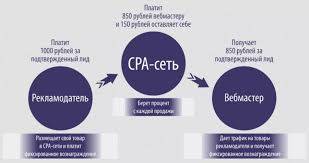 Картинки по запросу "Заработок для арбитражников трафика cpa сетьа"