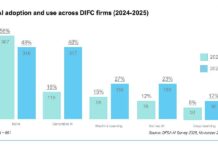 DIFC AI використовує 52% фінансових компаній