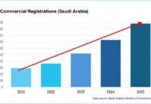 Искусственный интеллект на Ближнем Востоке: стремительный рост, умные города и гонка за инфраструктурой