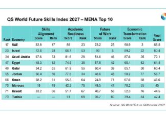 Como os Emirados Árabes Unidos se tornaram líderes do MENA em habilidades preparadas para o futuro
